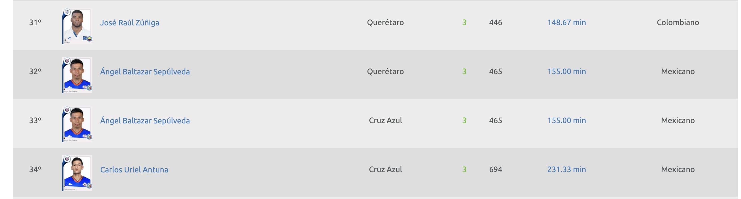 Ángel Sepúlveda aparece 2 veces en la tabla de goleo, una con Querétaro, otra con Cruz Azul.