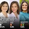 ¿Cómo van los candidatos al gobierno de Aguascalientes? Resultados de la Encuesta MetricsMX hoy 4 de abril