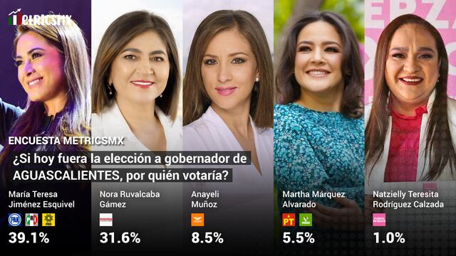 Encuesta de MetricsMX para gubernatura de Aguascalientes