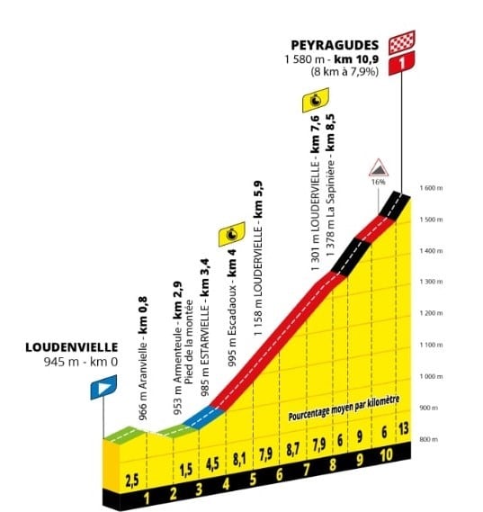 Recorrido Etapa 13 del Tour de Francia 2025
