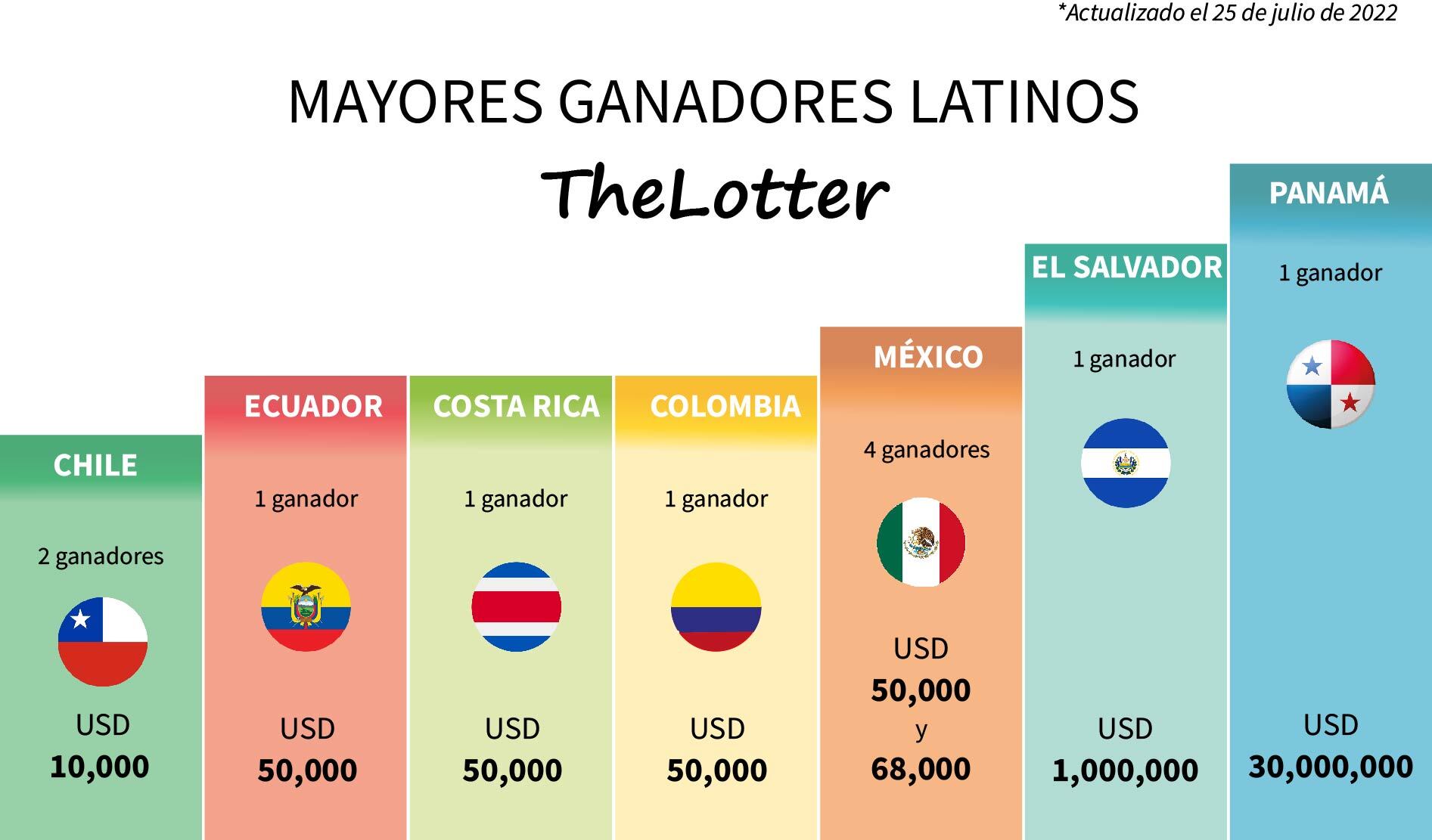 Mega Millions de The Lotter
