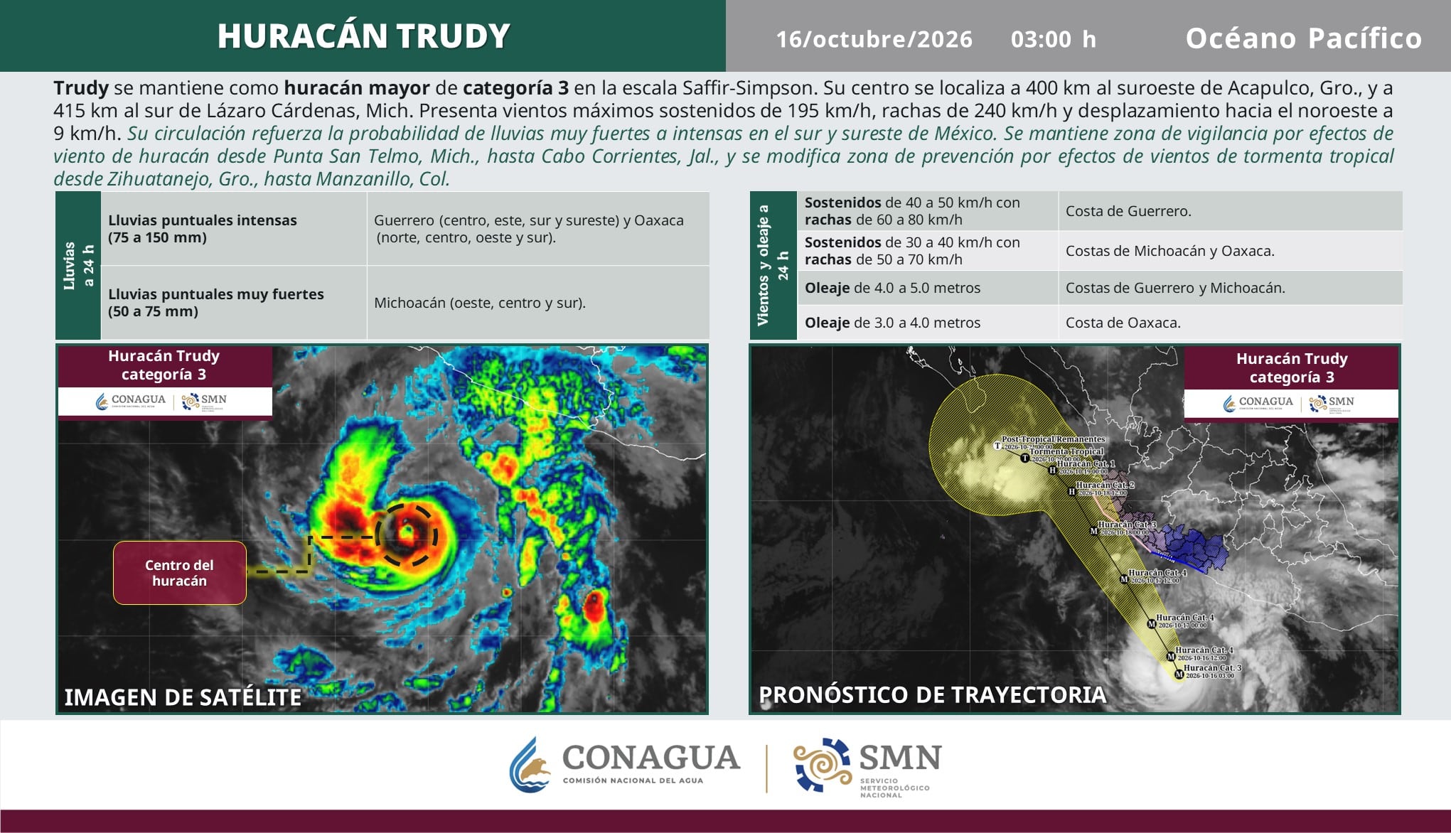 Paso del huracán Trudy se mantiene en categoría 3 por Pacífico mexicano, reporta CONAGUA