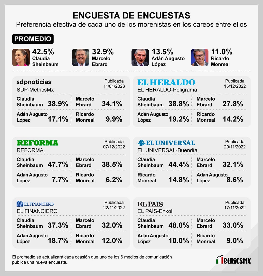 La encuesta de encuestas