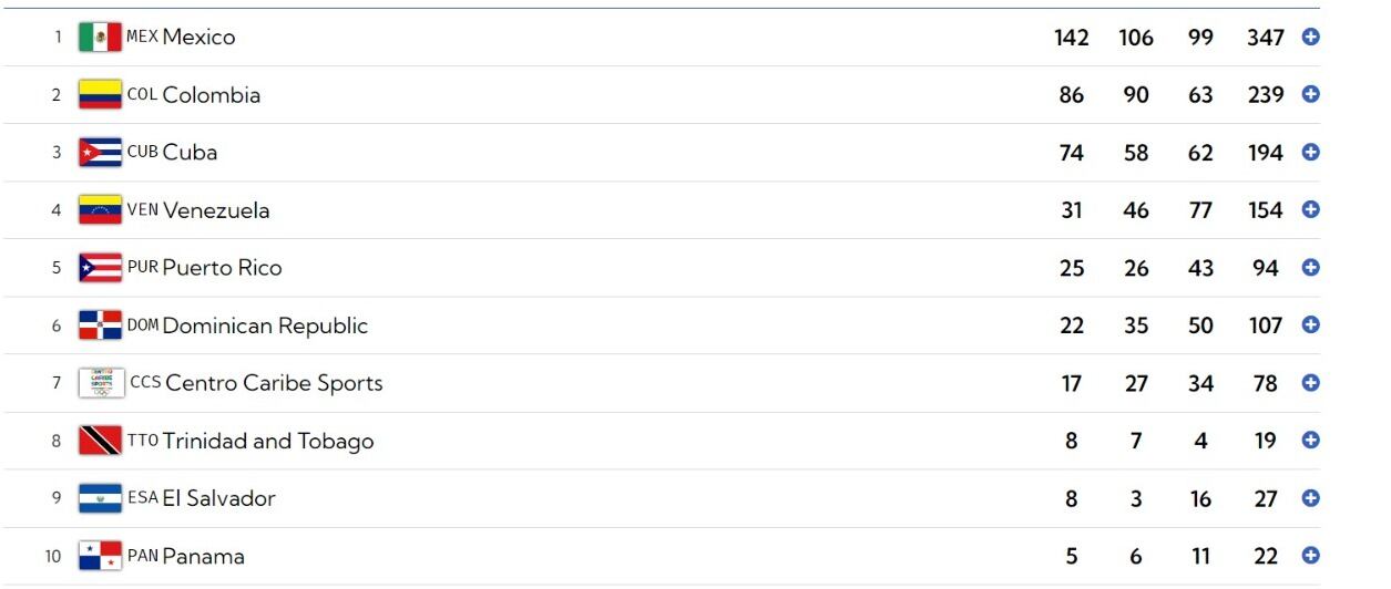 México suma 142 medallas de oro hasta el momento en los Juegos Centroamericanos 2023.