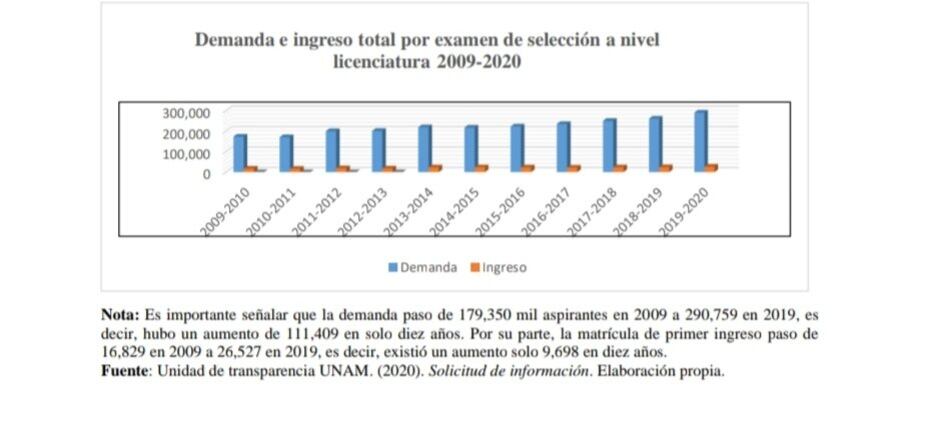 Ingreso a la UNAM