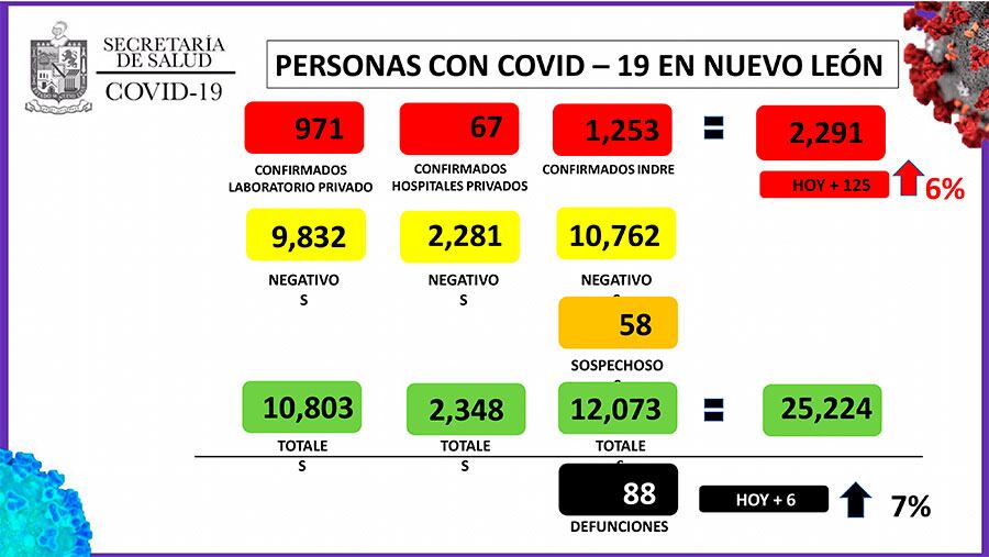 Nuevo León registra 2 mil 291 casos de Covid-19, de acuerdo a datos oficiales.