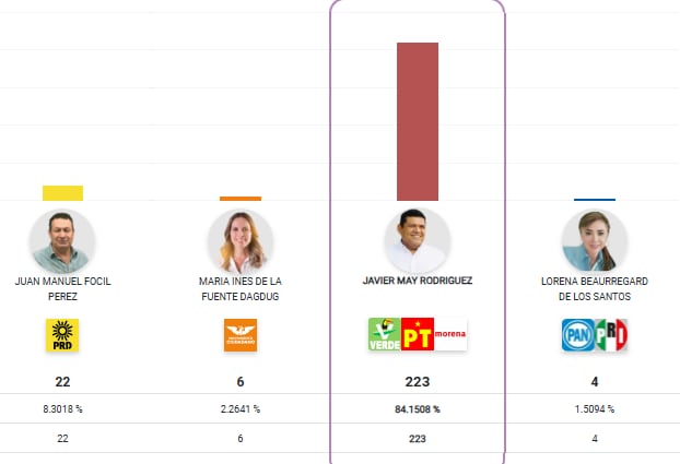 PREP da ventaja a Javier May