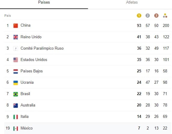 Medallero de los Juegos Paralímpicos de Tokio