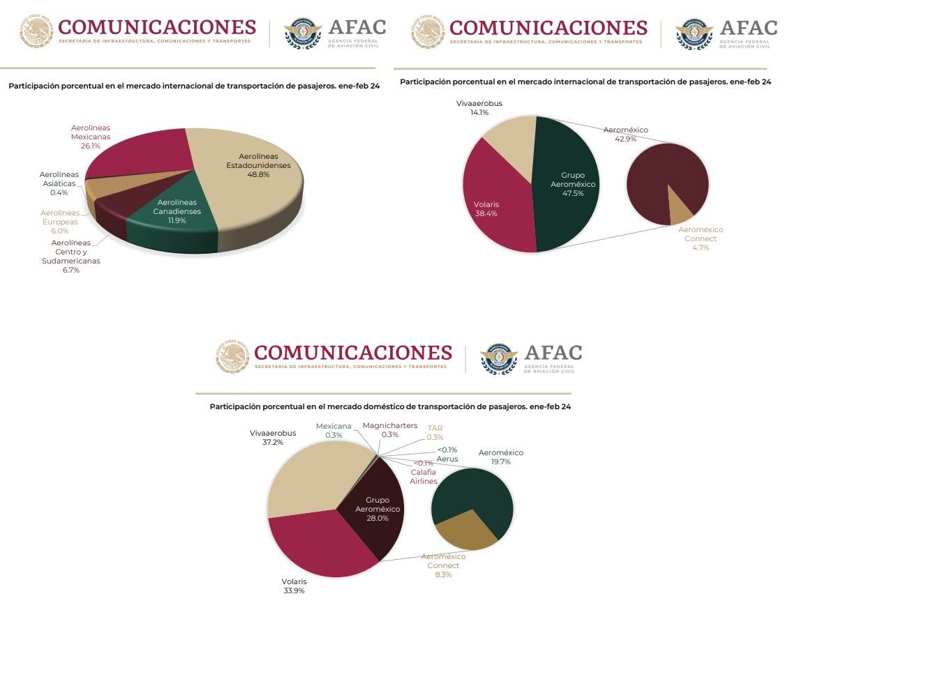 Participación de aerolíneas en el mercado mexicano
