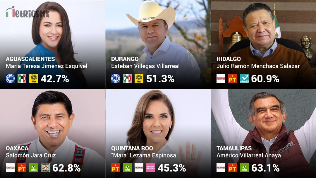 Elecciones 2022: Ganadores de gubernaturas