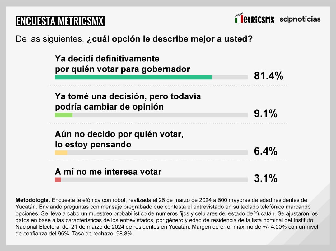 Encuesta MetricsMx Yucatán 26 de marzo 2024