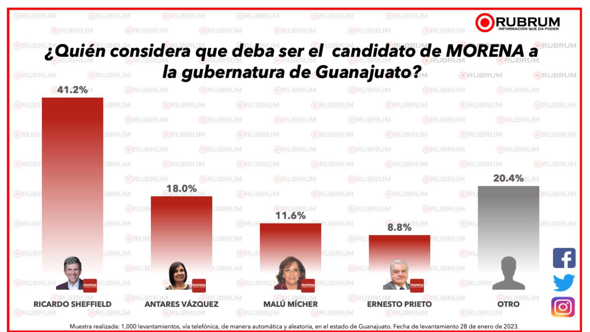 Resultados de la encuesta Rubrum