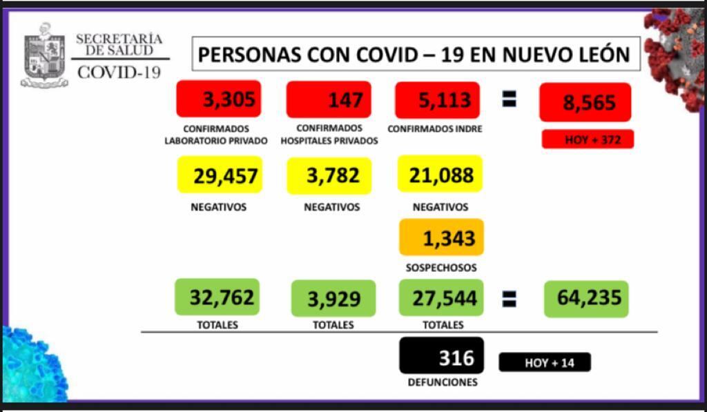 Son 8565 casos de Covid-19 en NL.