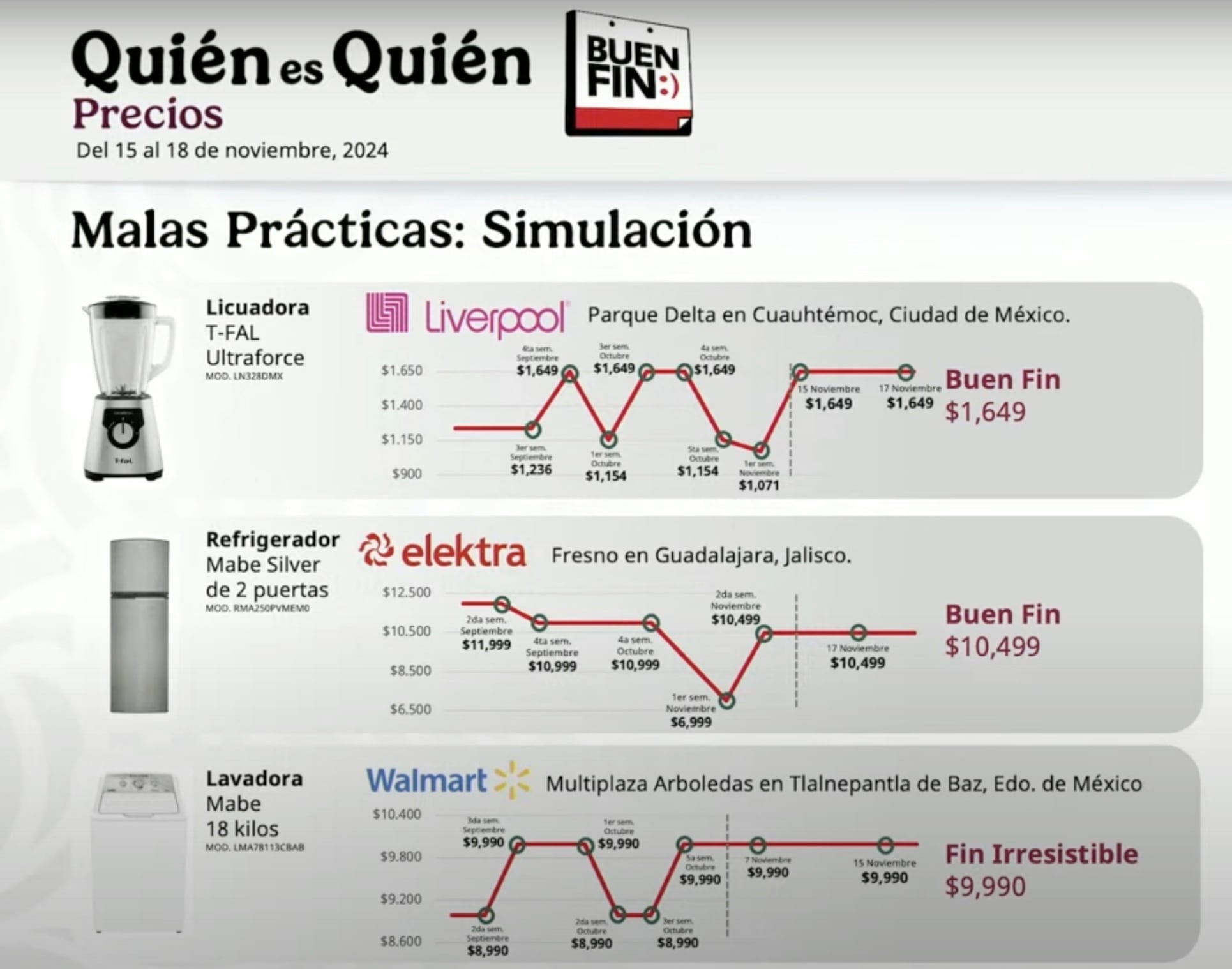 Negocios que simularon ofertas durante el Buen Fin 2024