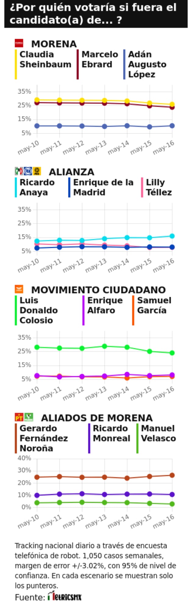 Tracking diario de aspirantes a la presidencia de las elecciones 2024 al 16 de mayo