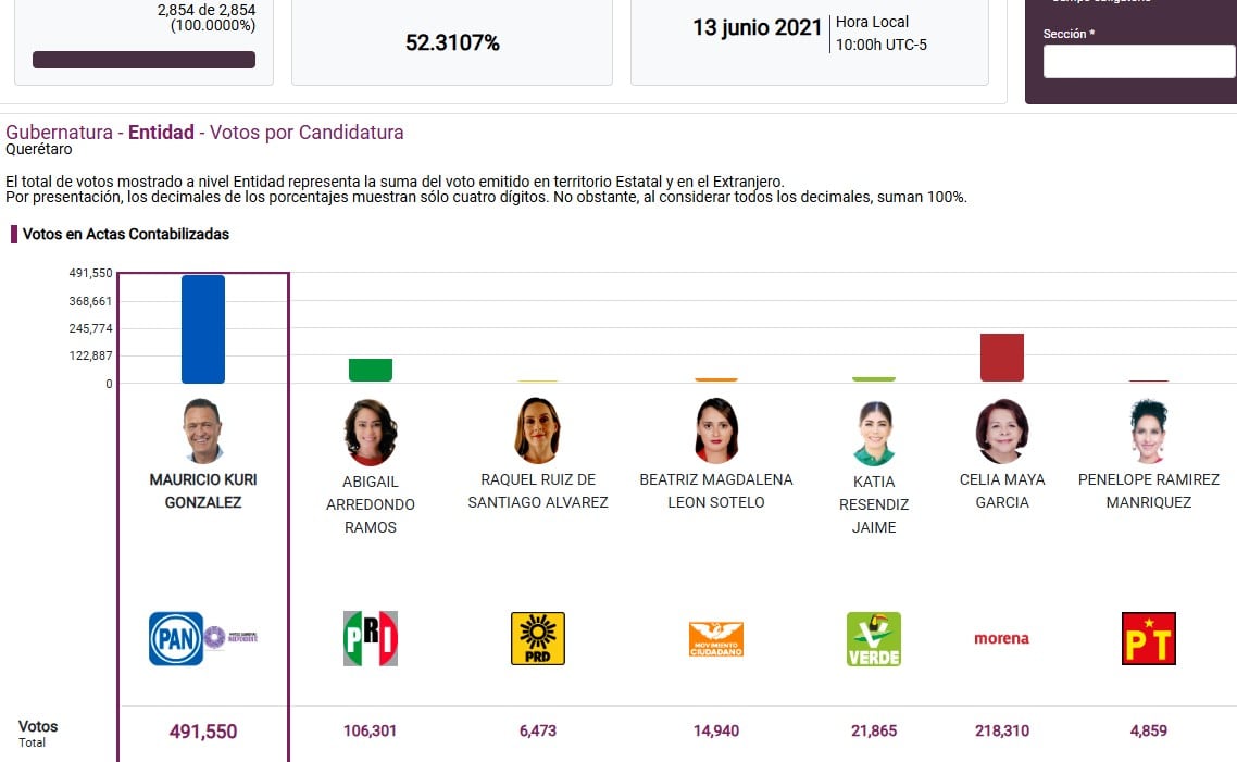 Morena ve condiciones para ganar elecciones 2027