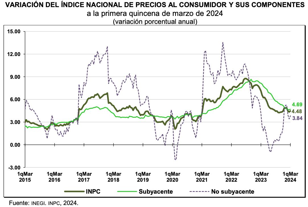 Inflación en la primera quincena de marzo 2024