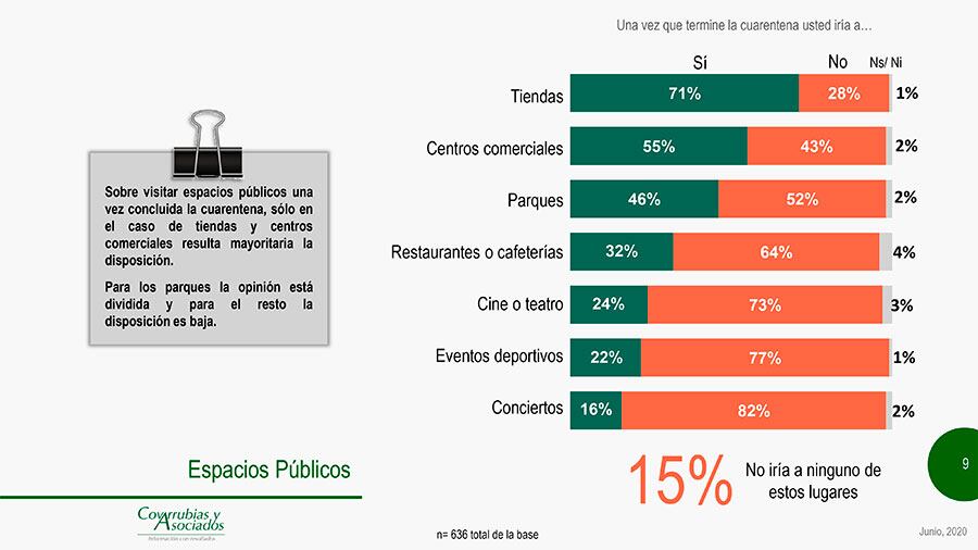 No todo el mundo quiere salir.