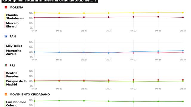 TRACKING DIARIO SDP NOTICIAS Y METRICS MX SOBRE POSIBLES CANDIDATOS PRESIDENCIALES