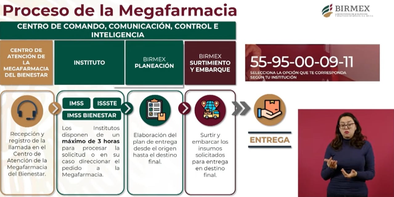 Proceso de Megafarmacia del Bienestar