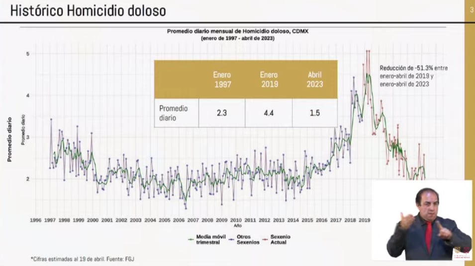 Baja homicidio doloso en la CDMX