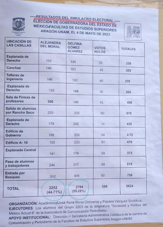 Delfina Gómez se impone a Alejandra del Moral en Simulacro Electoral de FES Aragón de la UNAM