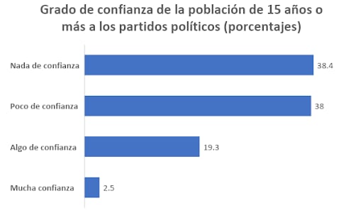 Grado de confianza de la población de 15 años o mas a los partidos políticos