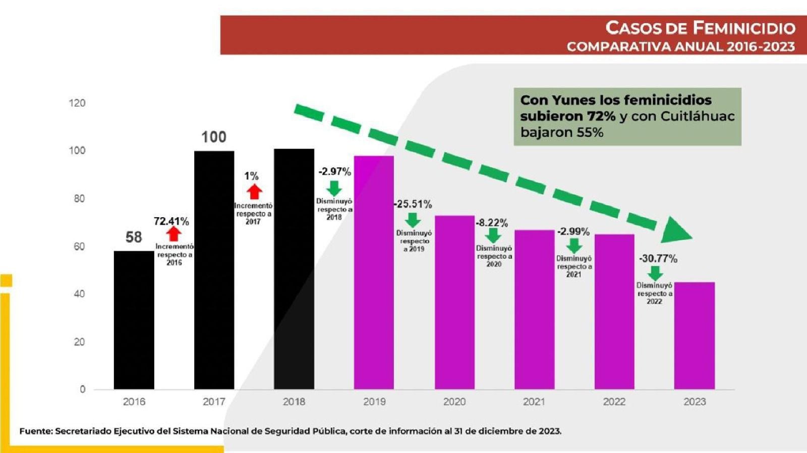 Cuitláhuac García muestra delitos que han bajado en Veracruz
