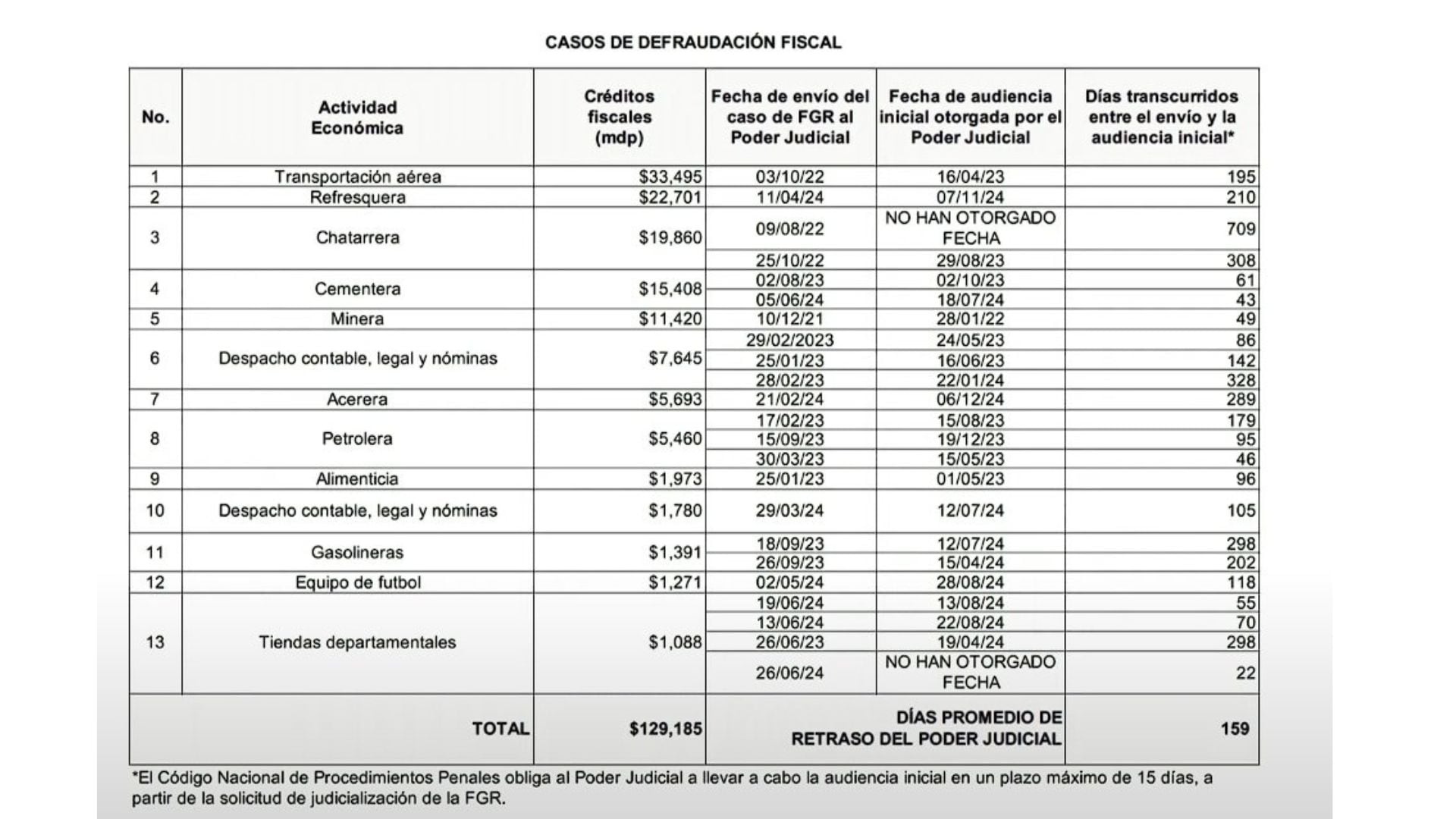 Empresas involucradas en defraudación fiscal.