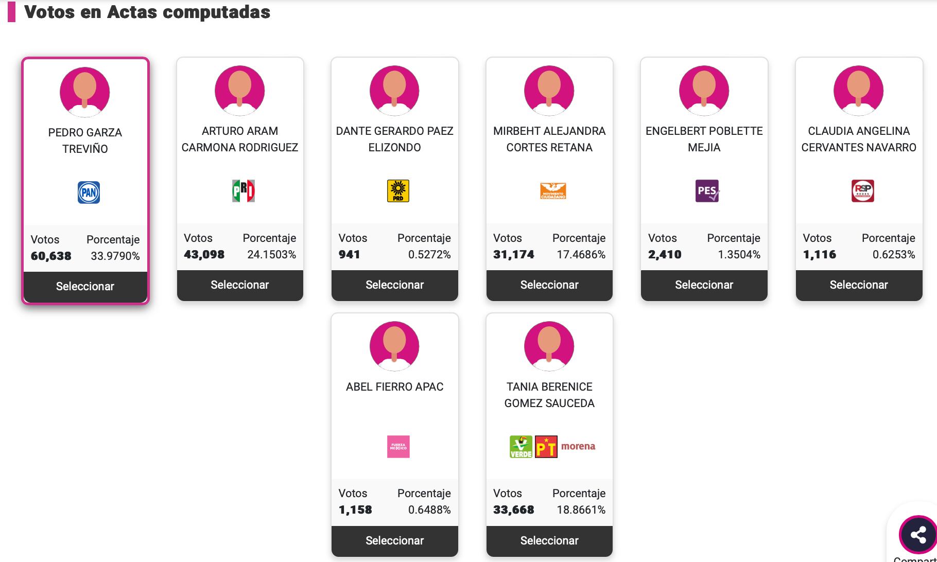 Resultados Distrito 11 de Nuevo León en Elecciones 2021