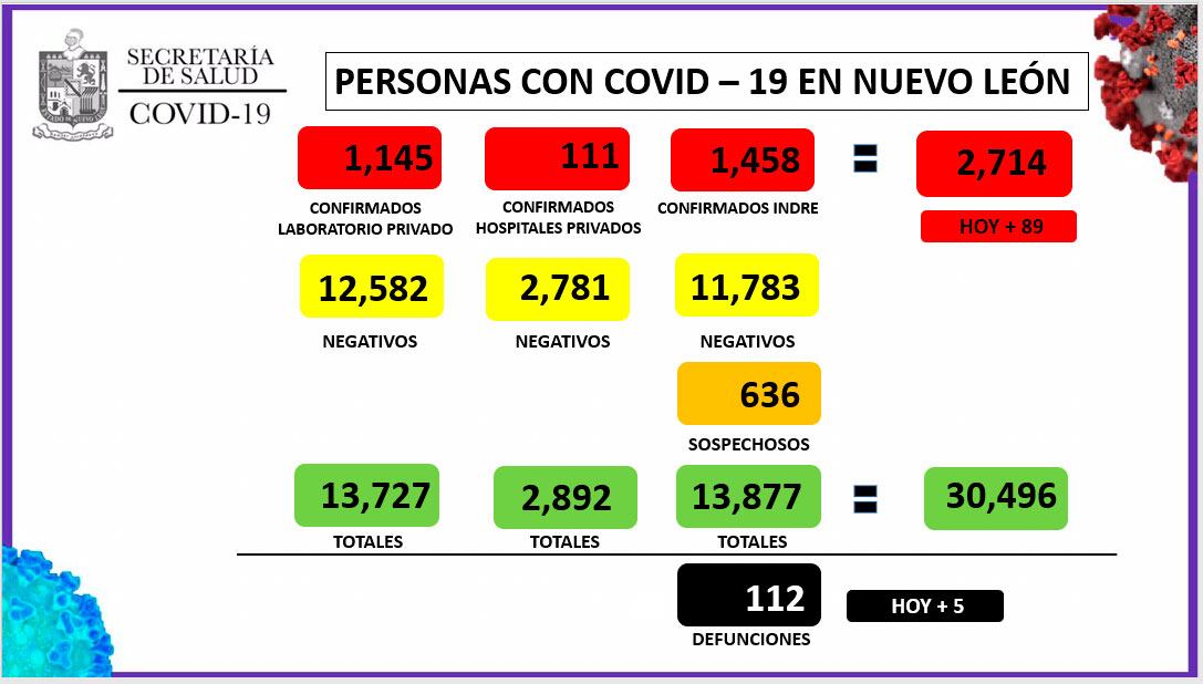 Los casos de Covid-19 llegaron a 2714 en el estado de Nuevo León.