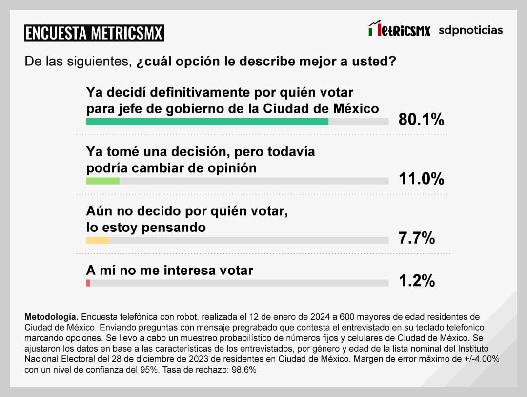 Encuesta MetricsMx de CDMX