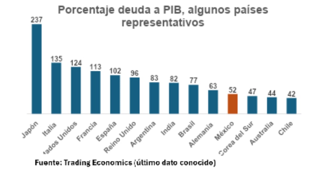 Porcentaje deuda a PIB, algunos países representativos