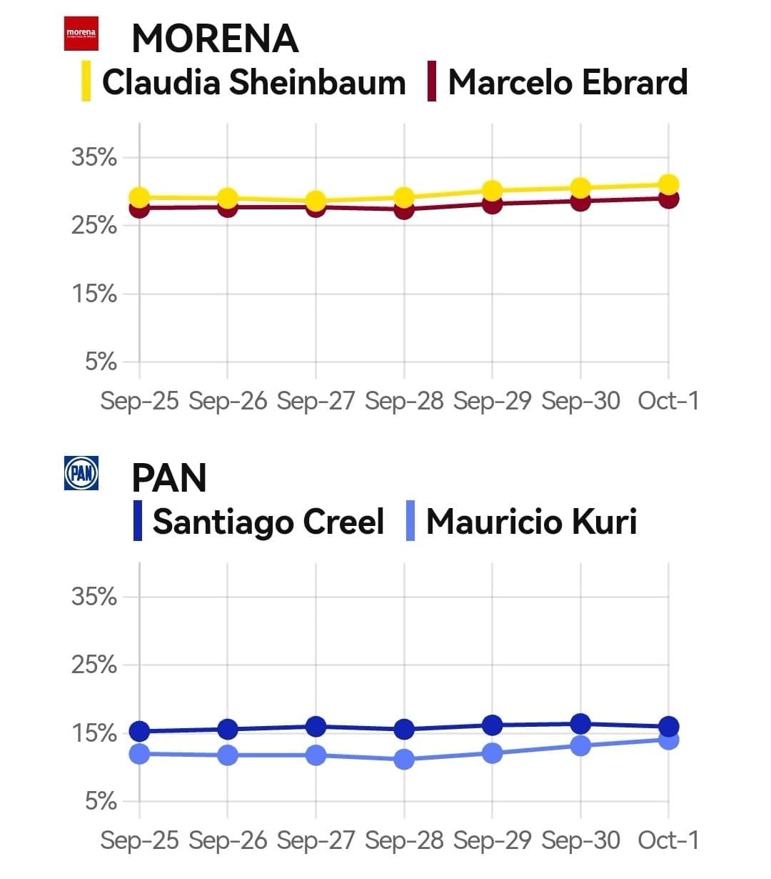 Tracking diario SDP Noticias Metrics MX