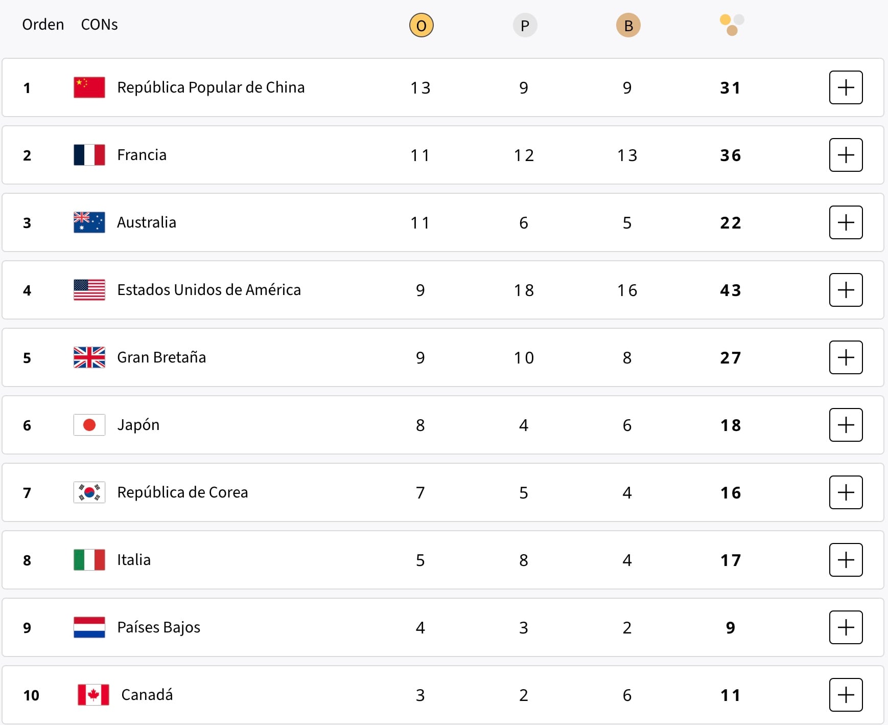Medallero al 2 de agosto de los Juegos Olímpicos de París 2024.