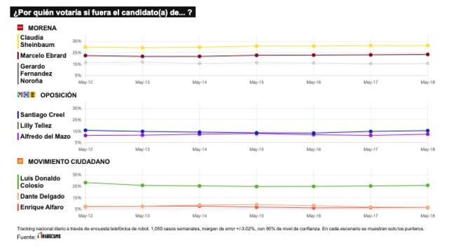 TRACKING DIARIO DE MAYO (METRICS MX/ SDPNOTICIAS)