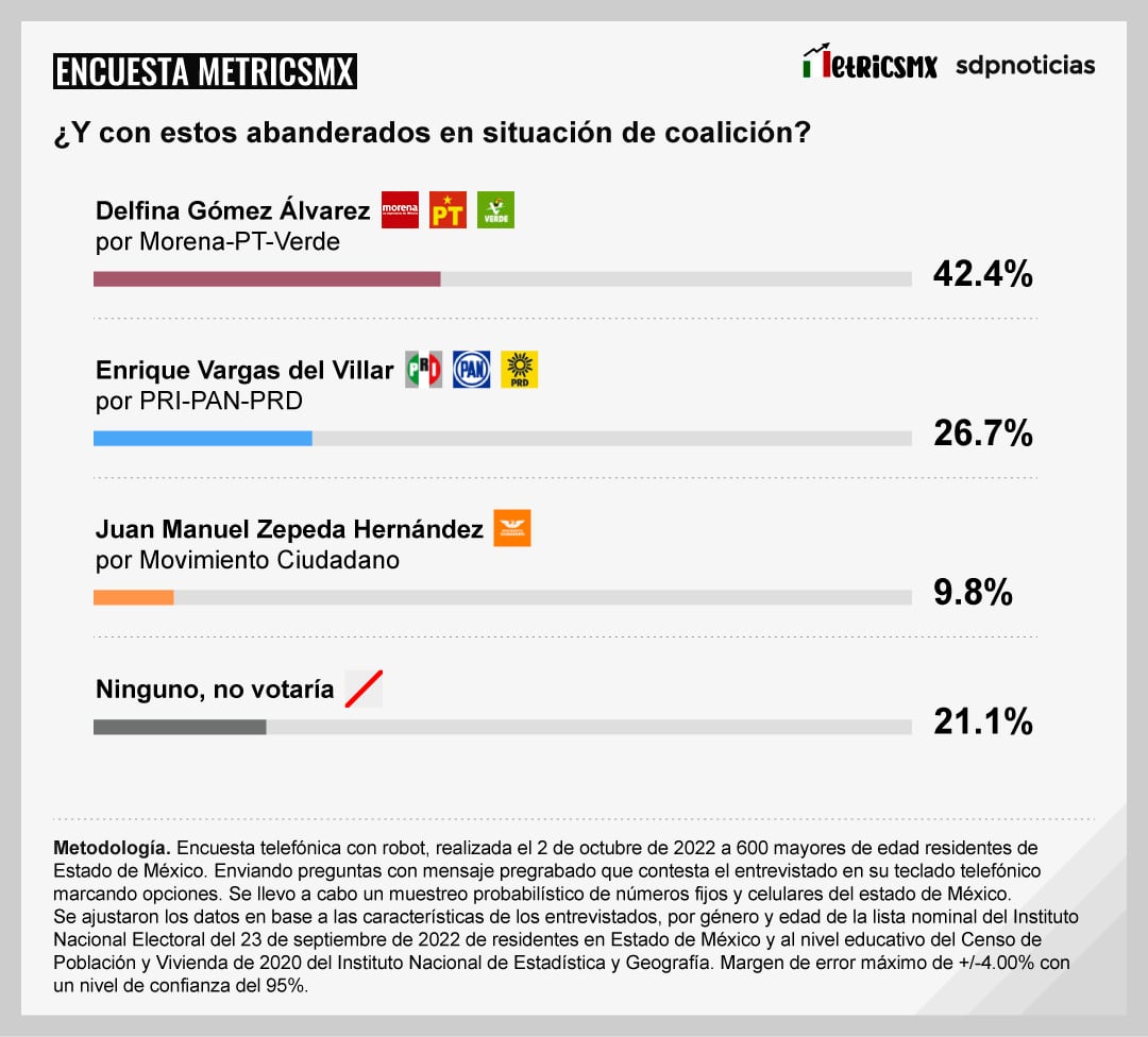 Encuesta MetricsMx de octubre 2022 en el Estado de México