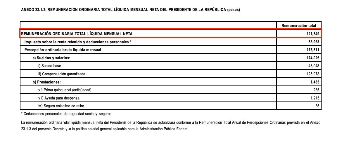 Sueldo de AMLO en 2023