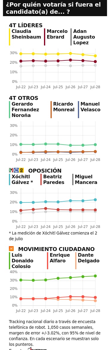 TRACKING DIARIO DE JULIO (METRICS MX/ SDPNOTICIAS)