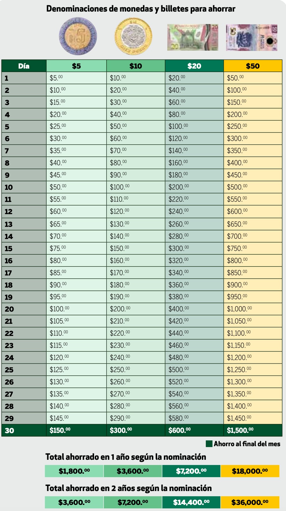 Tabla para ahorrar dinero de Profeco