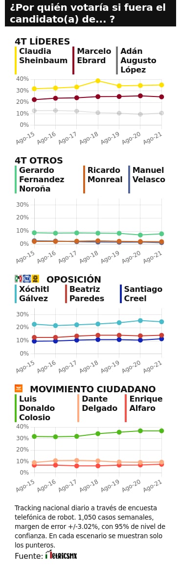 TRACKING DIARIO DE AGOSTO (METRICS MX/ SDPNOTICIAS)