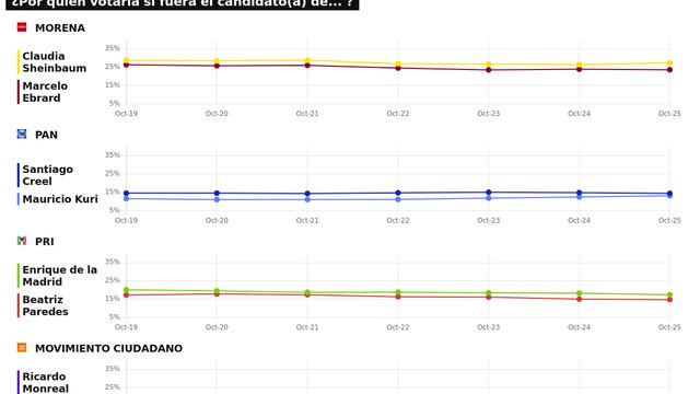TRACKING DIARIO SDP NOTICIAS Y METRICS MX SOBRE POSIBLES CANDIDATOS PRESIDENCIALES