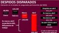 685,840 empleos perdidos en marzo y abril, y contando….