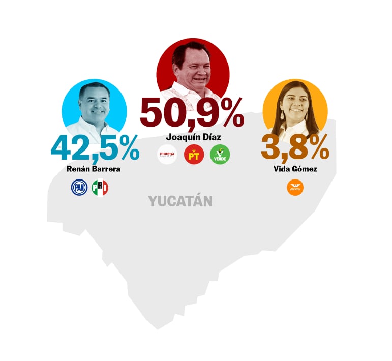 Tendencia electoral en Yucatán en la contienda por la gubernatura