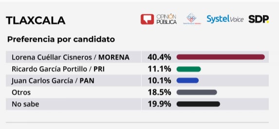 Encuesta gobierno de Tlaxcala 2021: aspirantes.