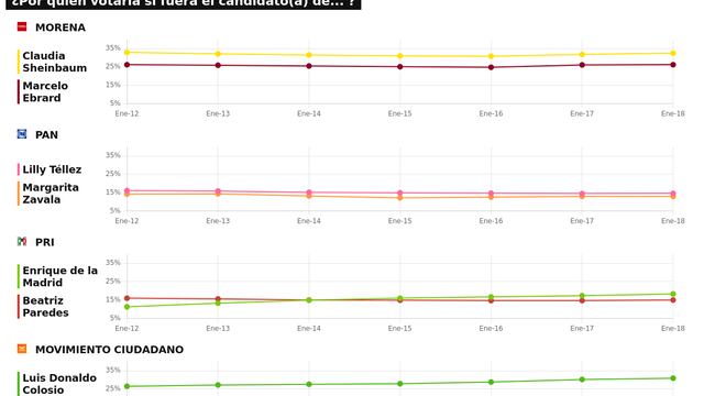 RESULTADOS DEL TRACKING DIARIO DE LA ENCUESTA METRICSMX, PARA LAS ELECCIONES PRESIDENCIALES DE 2024