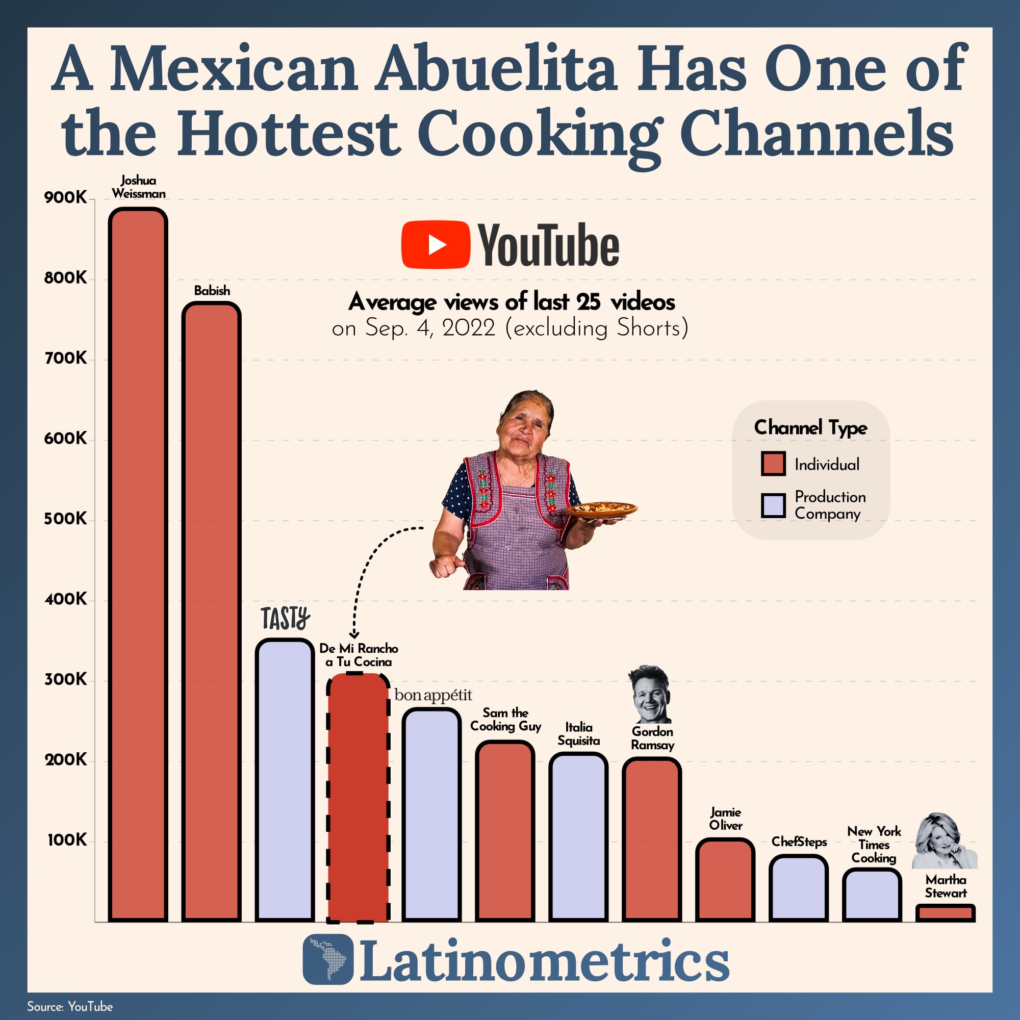Gráfica Latinometrics canales de cocina en YouTube