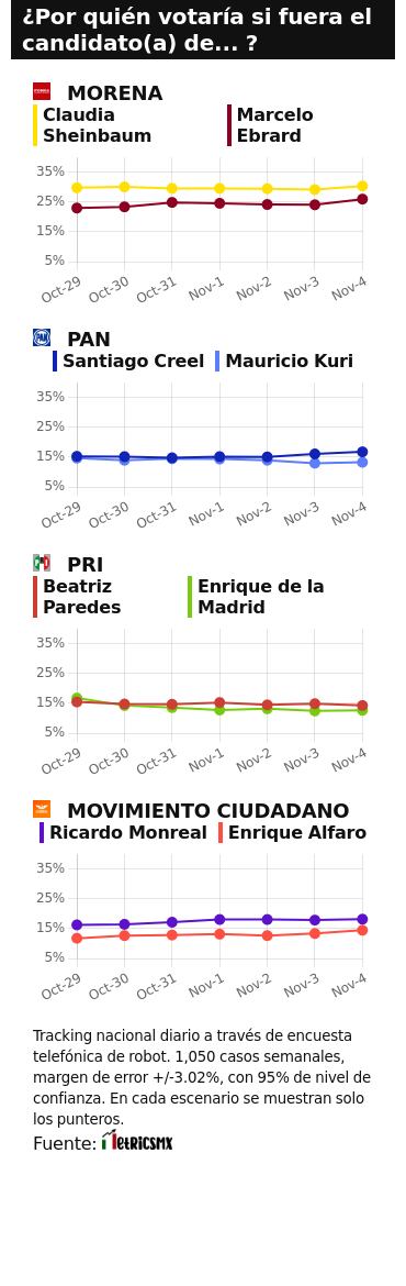 TRACKING DIARIO SDP NOTICIAS Y METRICS MX SOBRE POSIBLES CANDIDATOS PRESIDENCIALES