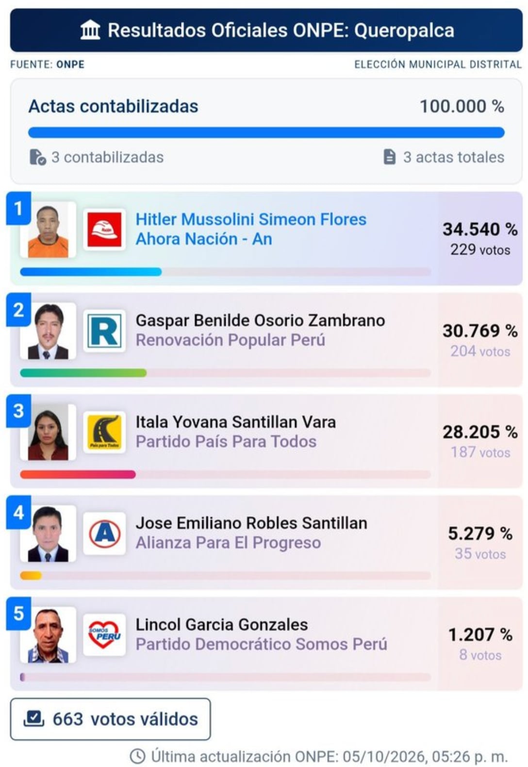 Hitler Mussolini Simeón Flores es el virtual ganador de la alcaldía de Queropalca, Perú