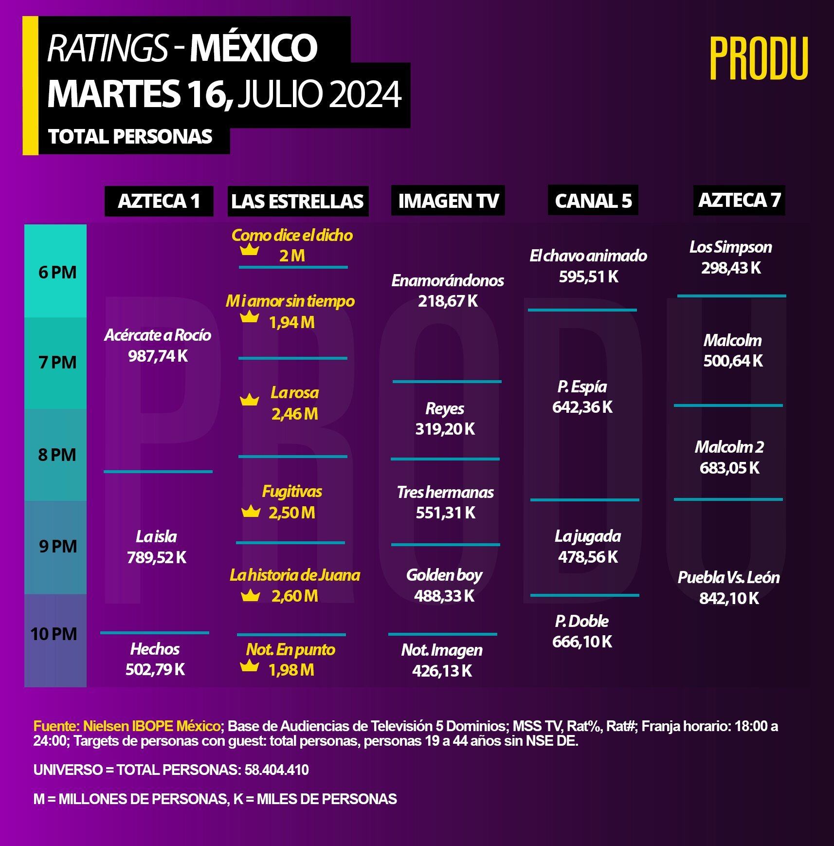 Rating de Enamorándonos